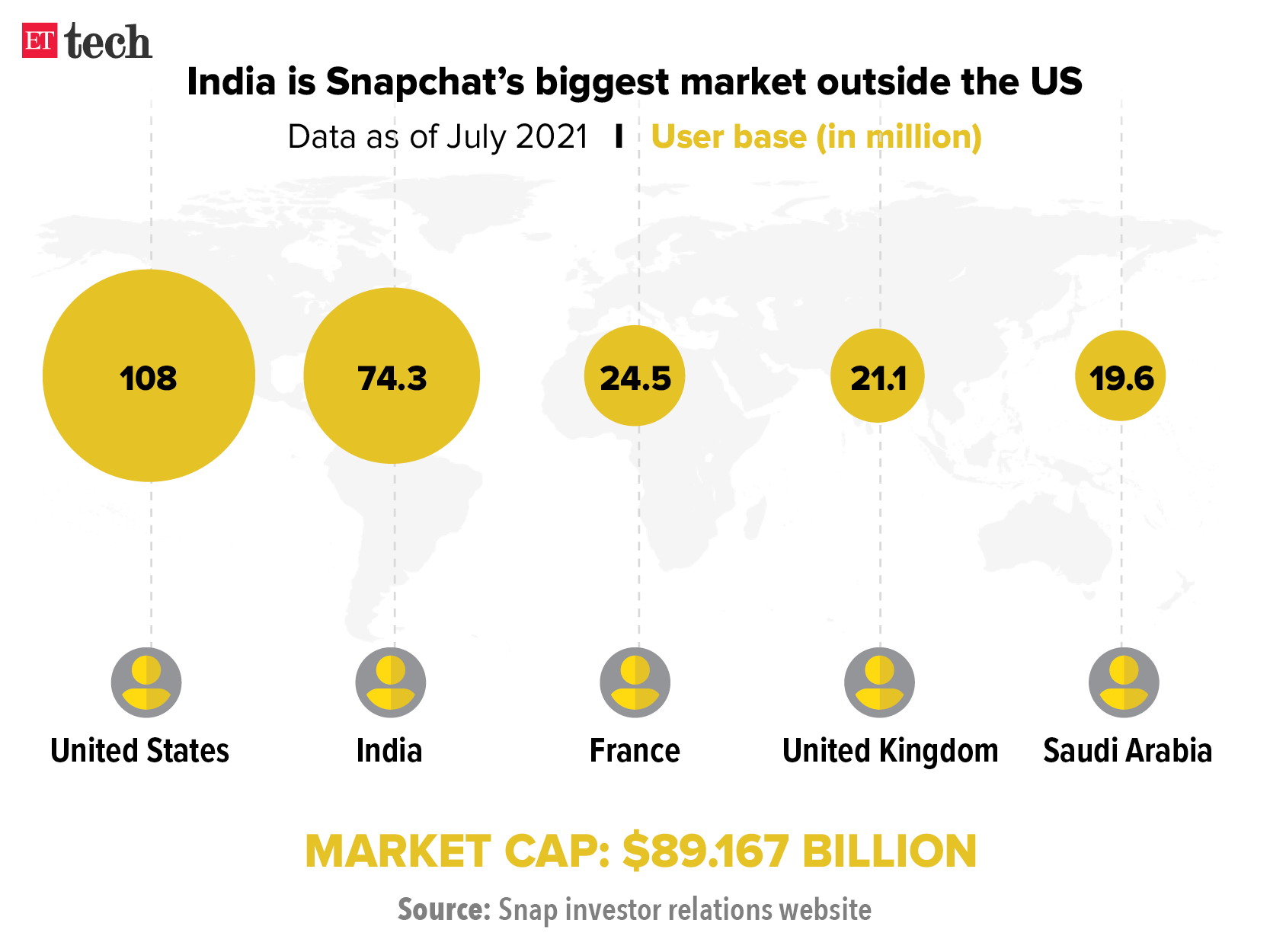 Snapchat biggest market outside the US
